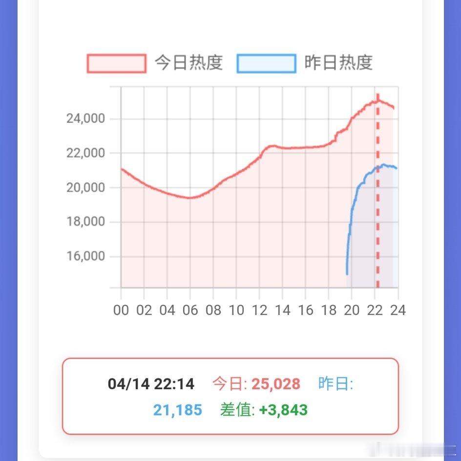 钟汉良蜜语纪热度 次日鹅破25000，桃破6600！老舅走势，可喜可贺！按照目前