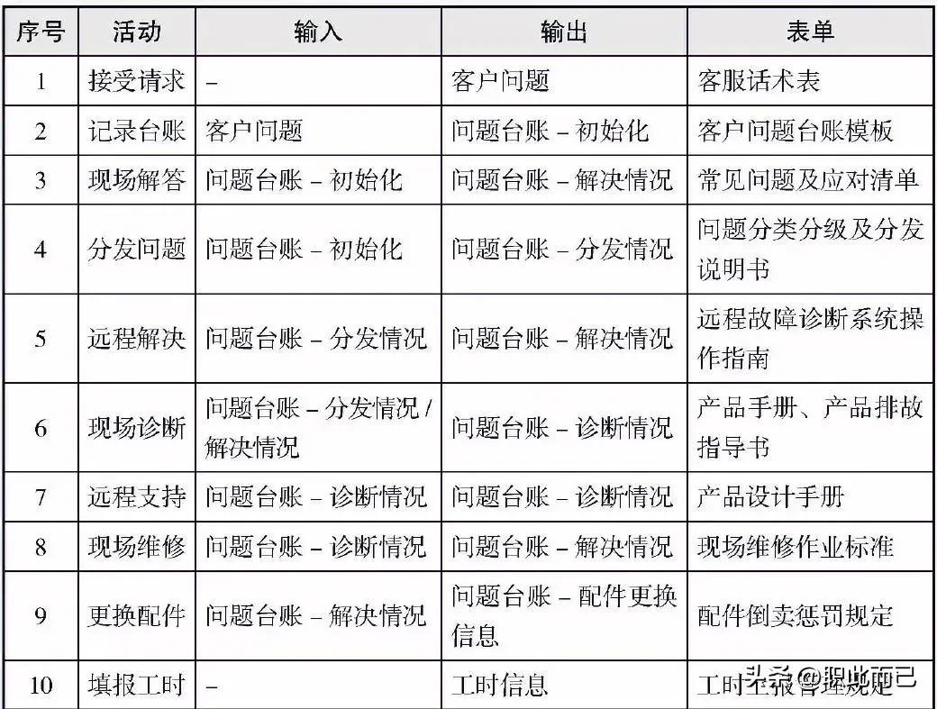 台账集成客户服务流程