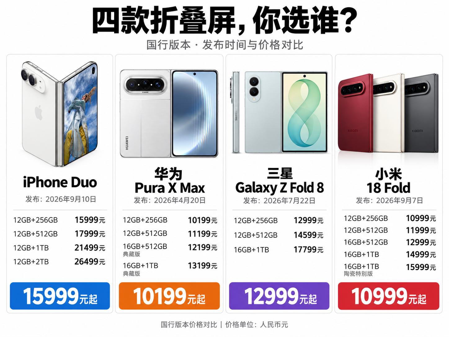 四款小胖折叠怎么选呢？给大家一个非常管用的建议！喜欢苹果选苹果喜欢华为选华为喜欢
