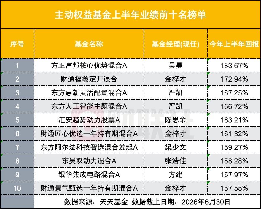 炸裂！上半年主动权益基金成绩单出炉，最高狂赚183%，科技赛道彻底沸腾！

20