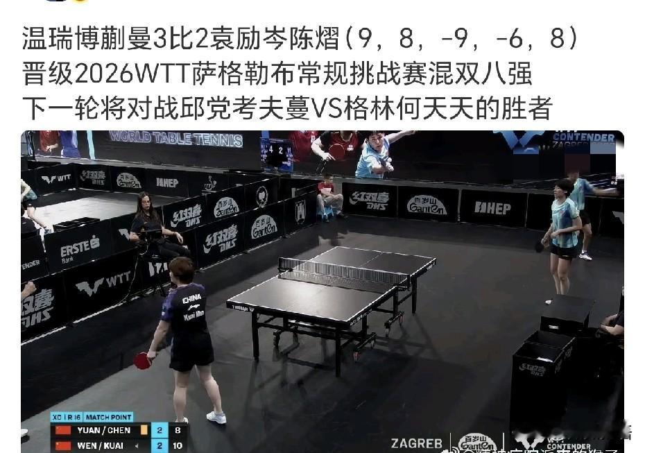 秦志戬也跟赛萨格勒布站了。
温瑞博/蒯曼3-2赢了袁励岑/陈熠，晋级混双8强，刚