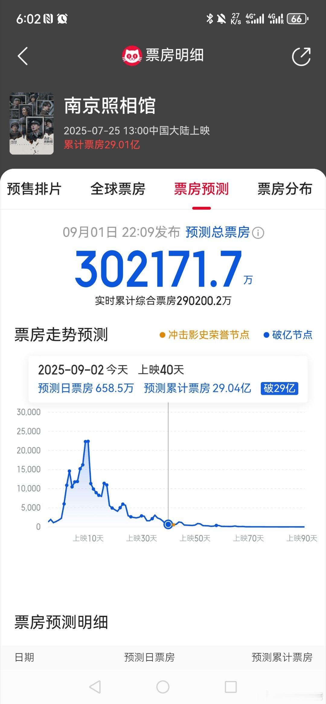 今天电影的暑假档也结束了，票房最高的是南京照相馆，🩸扑的是东极岛。冰火两重天啊