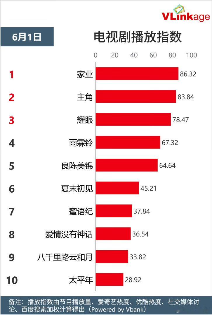 恭喜杨紫家业V榜播放指数持续登顶第一☝️ 