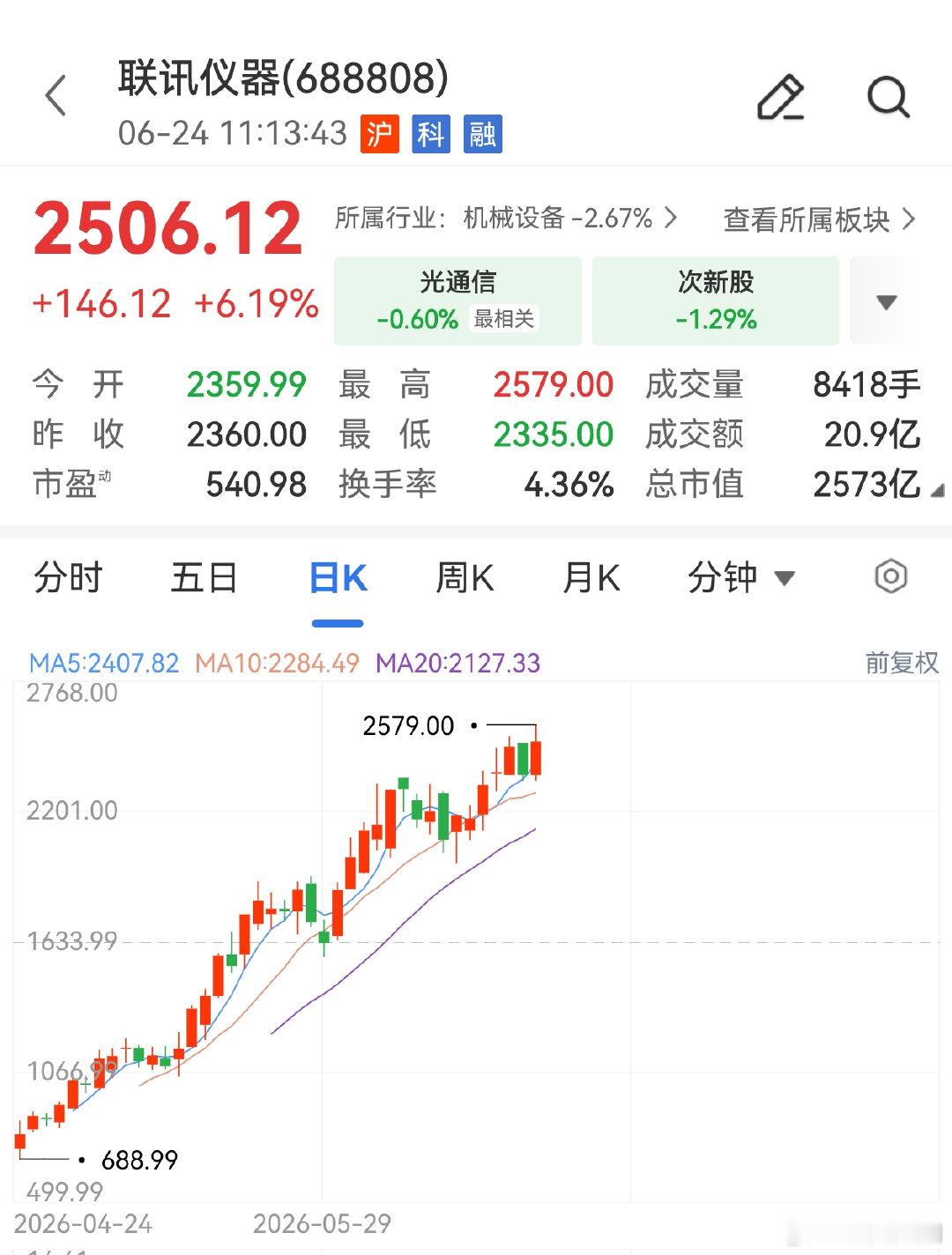 【A股新股王盘中大涨】A股新股王两月狂飙30倍 6月24日早盘，A股新“股王”联