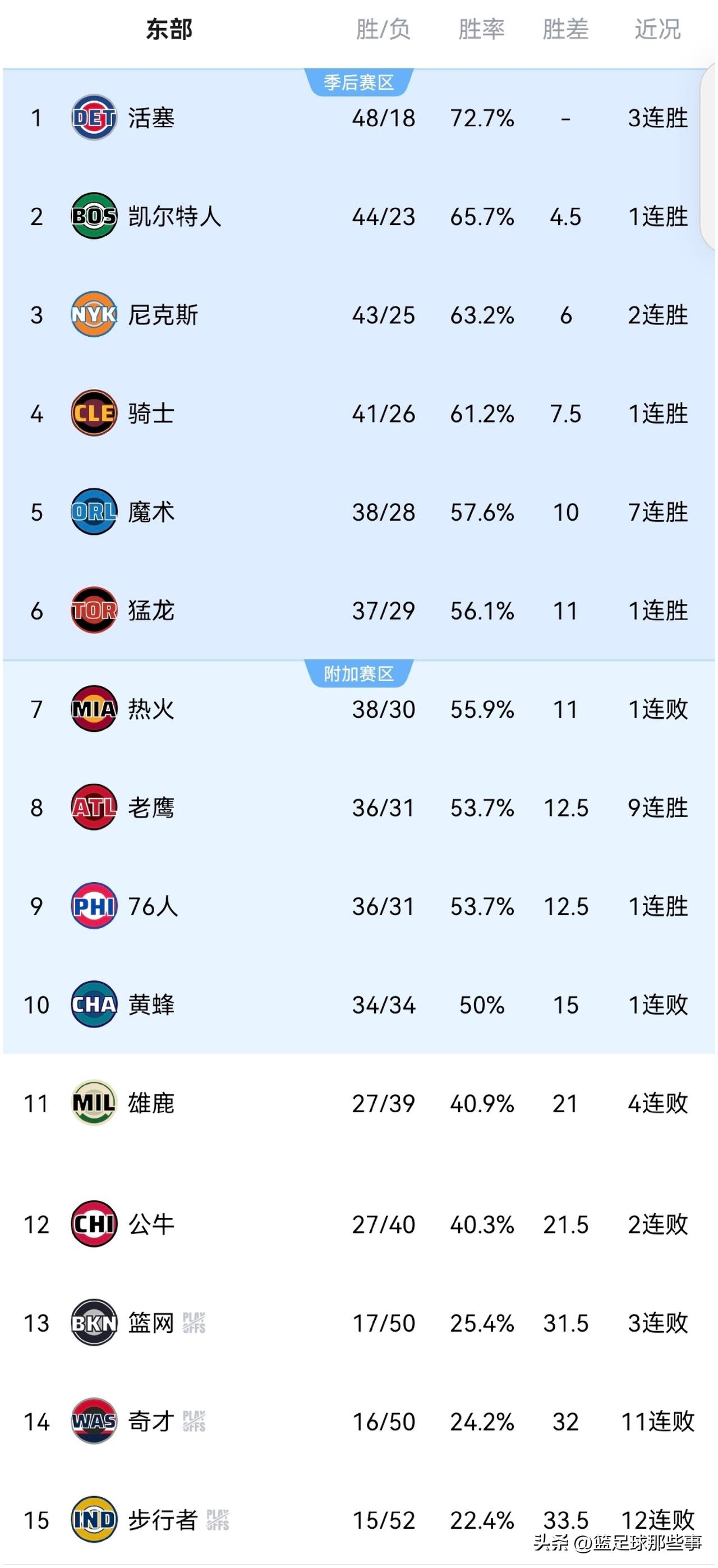 NBA东部最新积分榜：
✅凯尔特人111：100送奇才11连败坐稳第2，塔图姆2