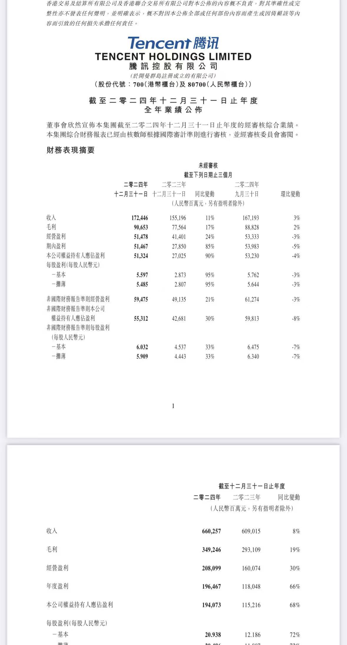 3月19日，【腾讯2024年财报】，核心经营数据持续向好。Q4营收1724.5亿