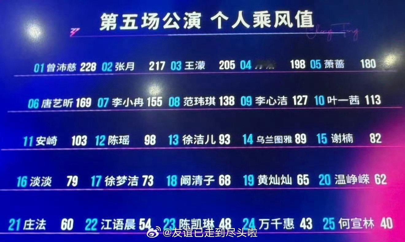 浪姐五公个人乘风值，谁高了谁低了？何宣林淘汰 万千惠淘汰曾沛慈庄法 神级舞台