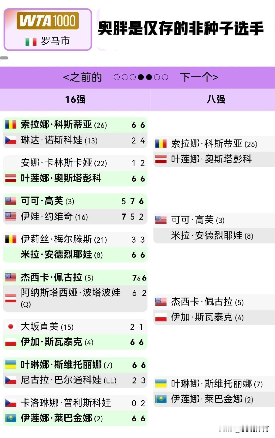 WTA1000罗马站：奥胖成为八强中唯一的非种子选手

八强对阵图如下：
上半区