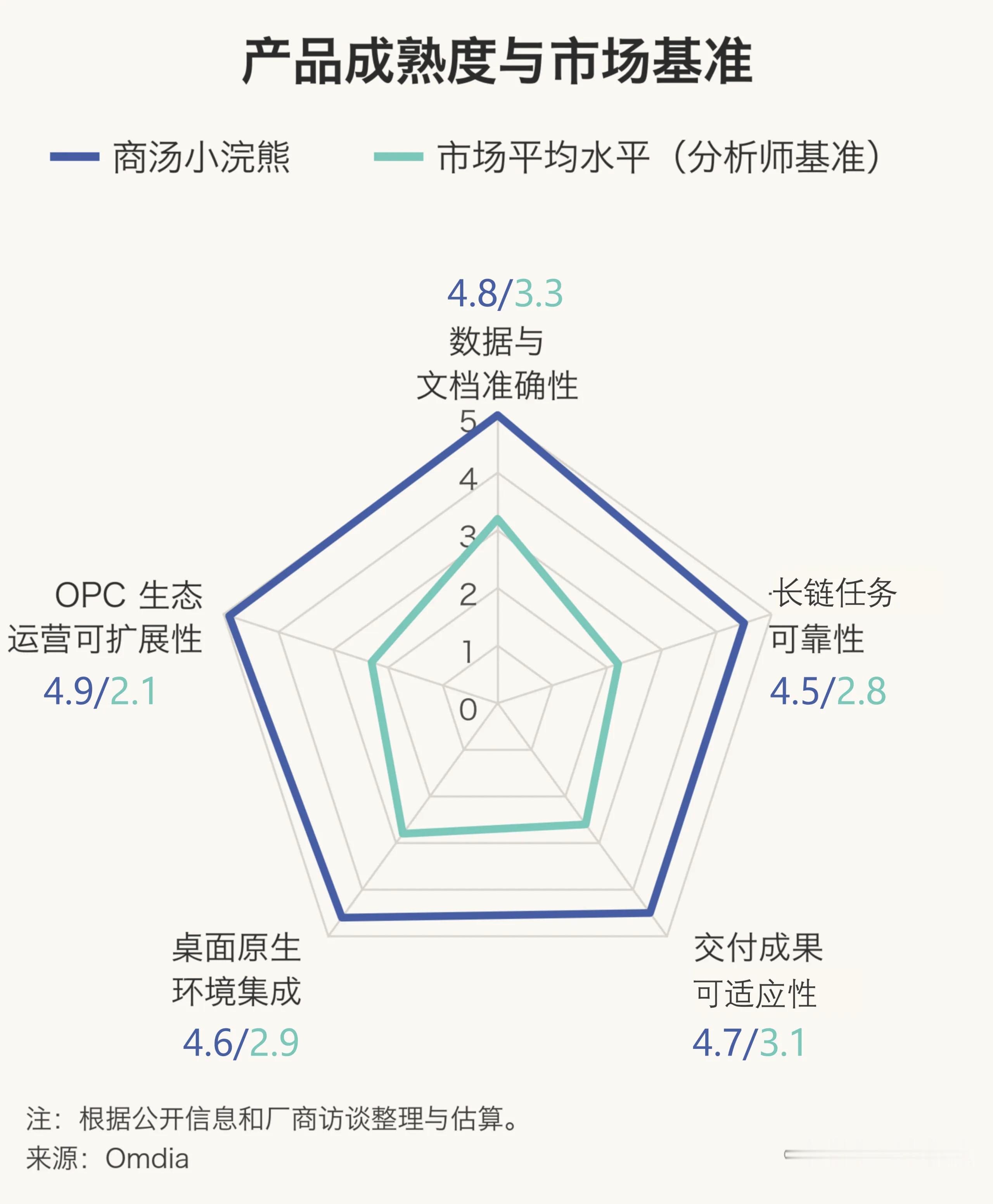 30余家厂商中突围！Omdia重点评估商汤小浣熊：以交付立企业级AI办公标杆Om