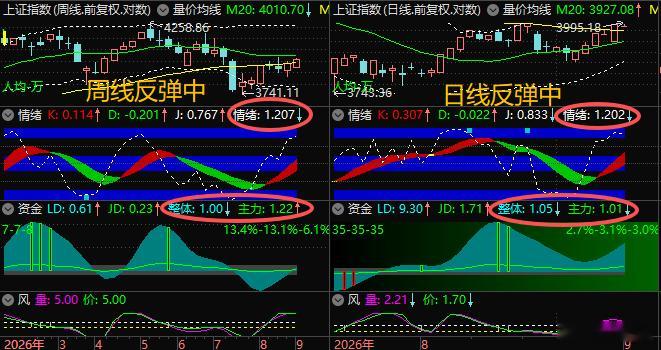 【9月1日浪上波17.37】月线调整尾端至少3个月，9月较可能中长阴。周线和日线