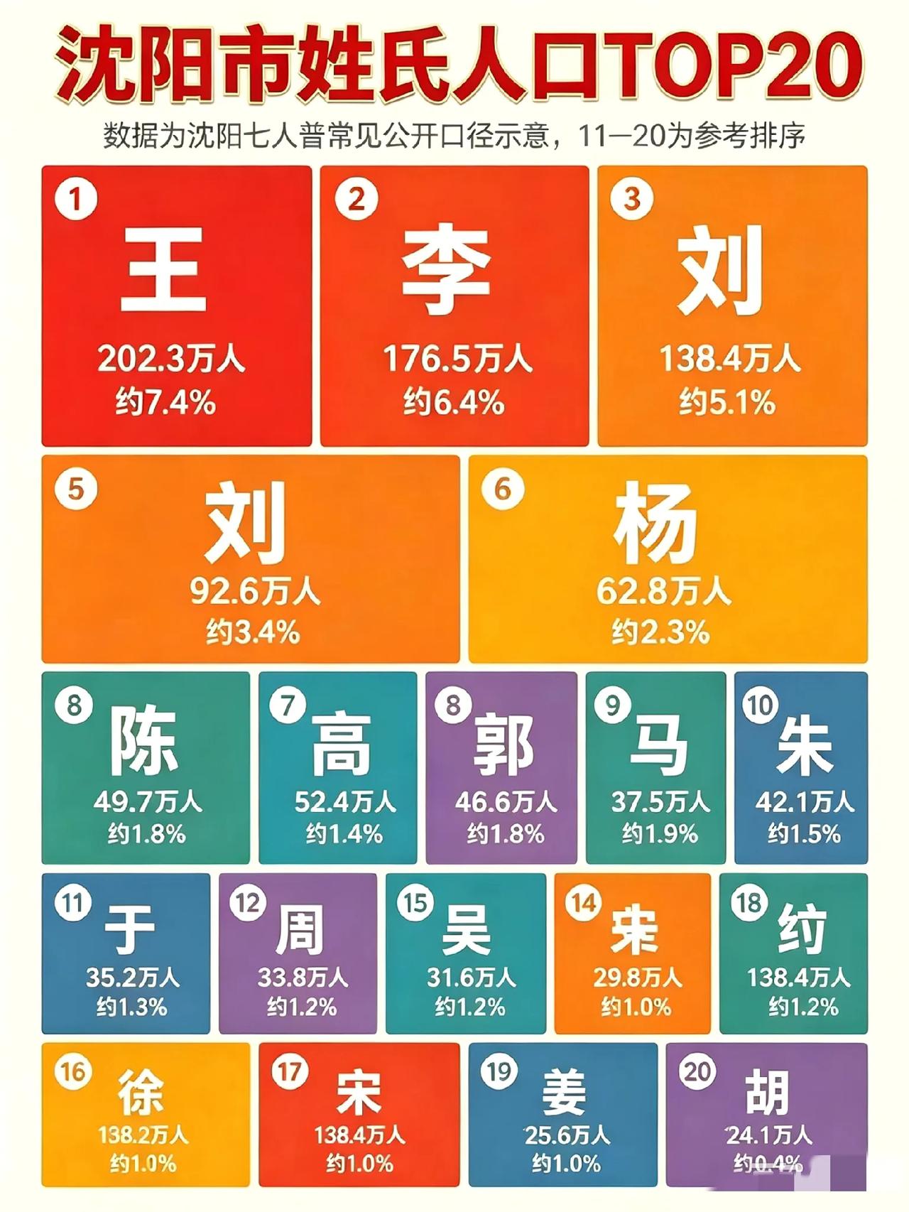 沈阳姓氏人口数量Top20榜单来啦，王、李、刘三个姓氏居然是沈阳姓氏前三。

翻