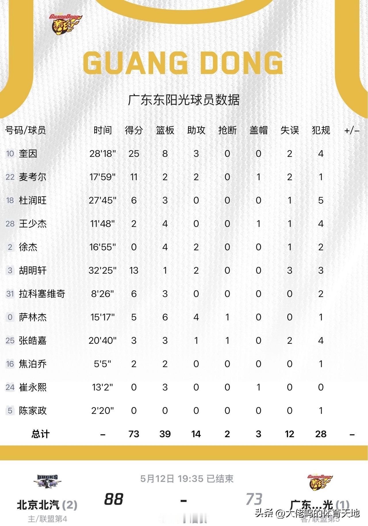 唉，今年到此为止了，实力使然，不知道来年会怎样，但感觉没有大的变革，球队还得继续