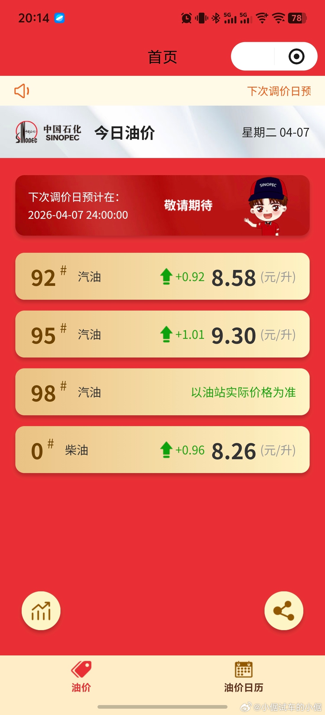 国家继续出手调控油价  油价今晚24点继续上涨，老大帮我们第二次对上涨幅度砍一刀