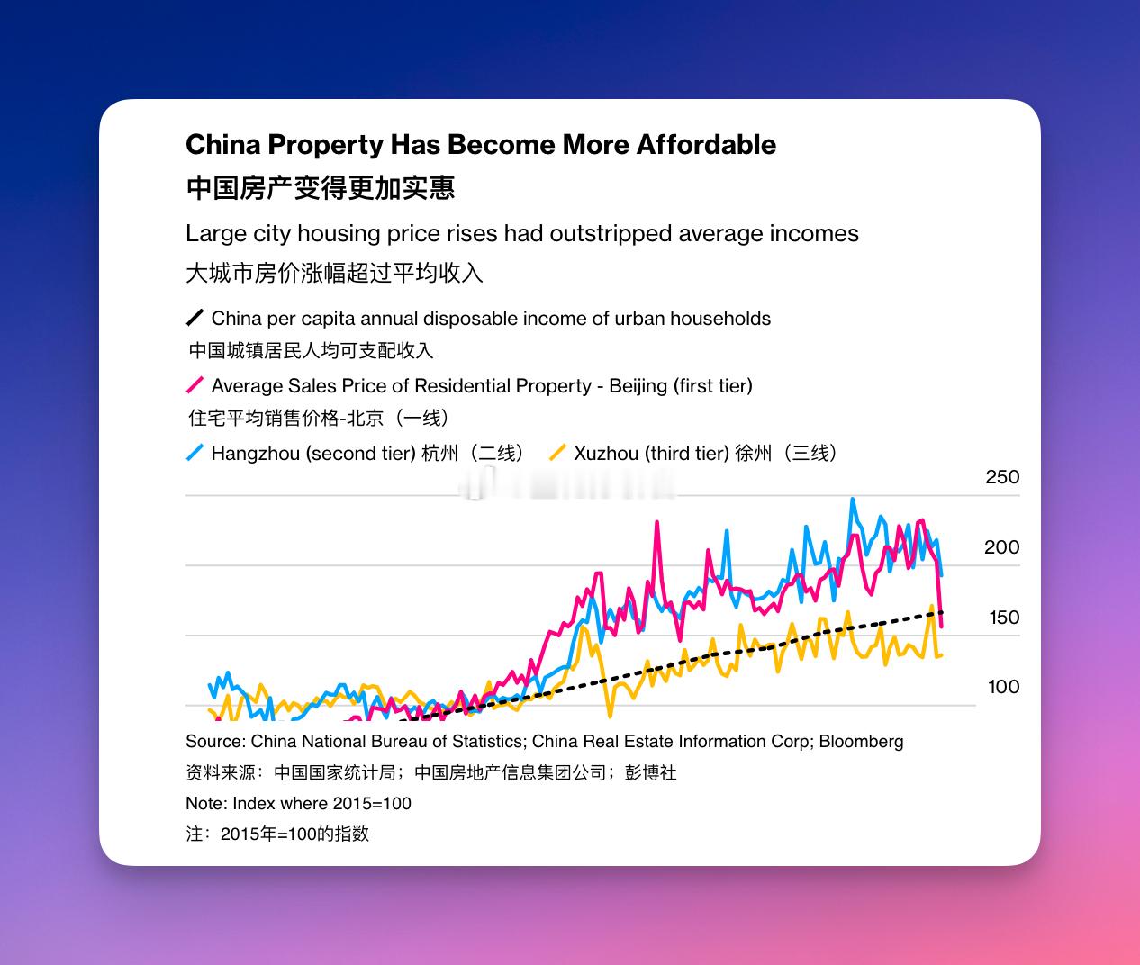 统计局的数据显示，近10年来，一线三线的房价涨幅已经低于了可支配收入的涨幅 ​​