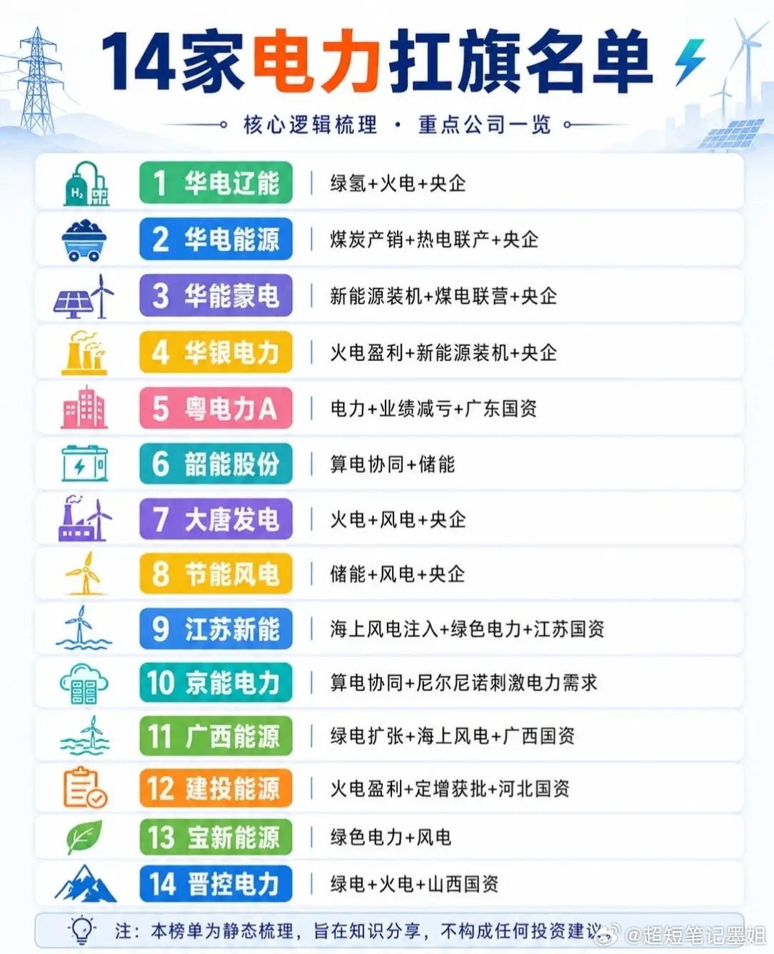 【电力板块扛旗手名单来了！14家核心公司逻辑梳理🔥】💡 能源转型+电力刚需，