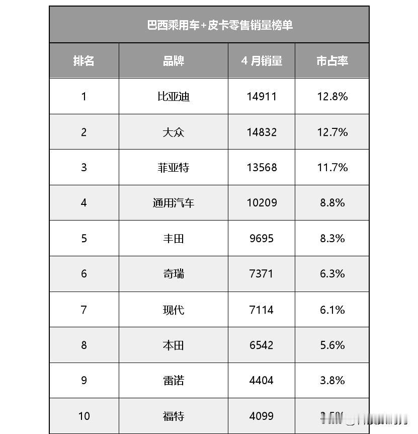 连巴西总统卢拉都是比亚迪忠实车主这你受得了吗？而且还不是一款车，先后拥有唐 EV