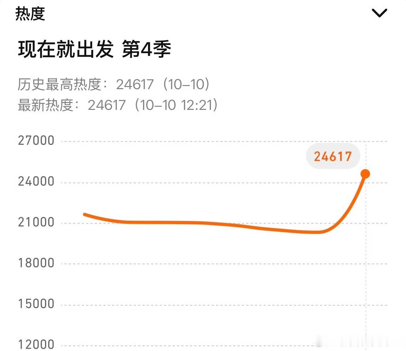 白敬亭《现在就出发4》刚开播热度破2w4了纯sv，大爆综艺好🔥！白敬亭 ​​​