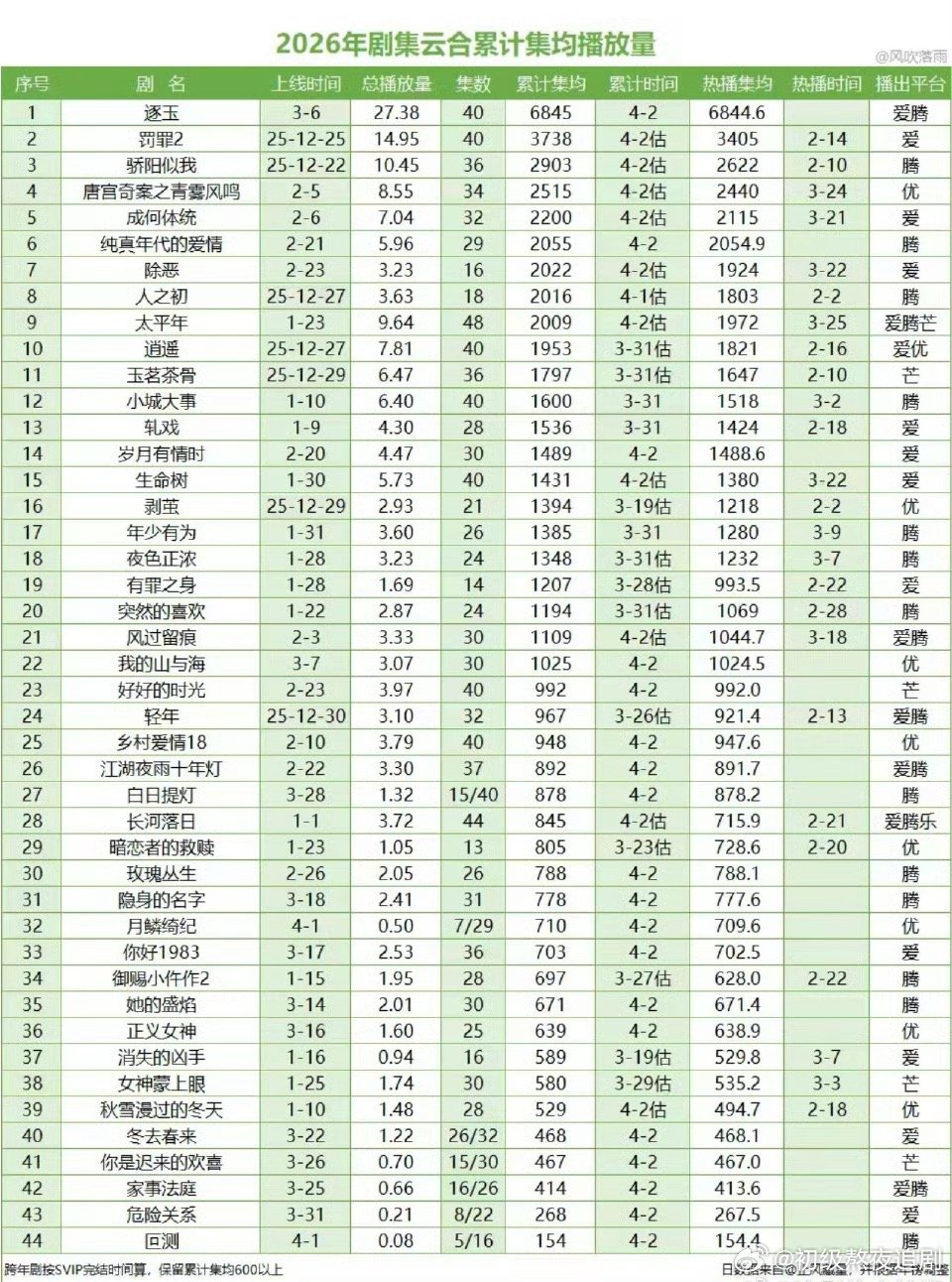 不管怎么说逐玉这个播放量的确很好啊 