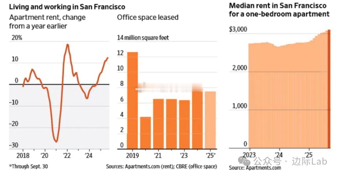 受人工智能产业扩张及返岗政策推动，旧金山公寓租赁市场在经历疫情期间近30%的同比