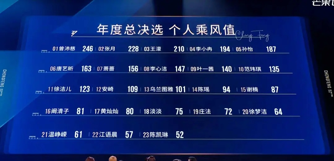 浪姐成团名单乘风2026总决赛排名曾沛慈张月王濛李小冉孙怡唐艺昕萧蔷李心洁叶一茜