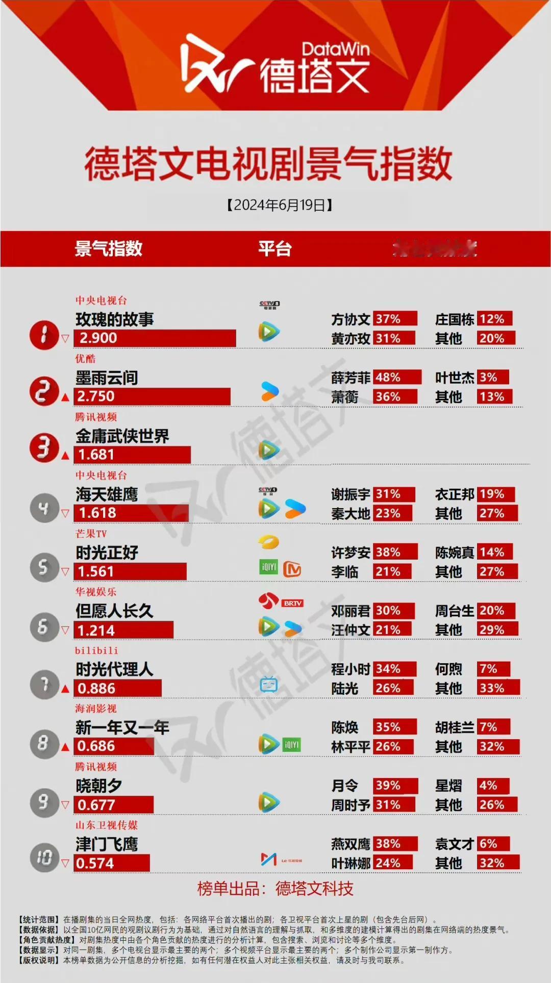 《墨雨云间》爆了吗，为什么体感这么冷？

要说数据，《墨雨云间》真的很优秀，不管