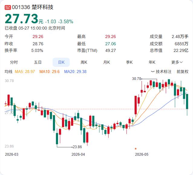 实控人持股比例骤降14%！楚环科技刚公告：控制权还在，但信号不太妙

楚环科技5