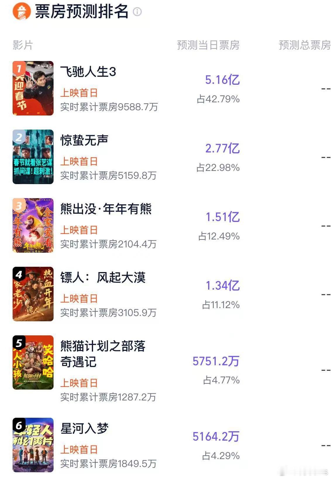 春节档电影首日票房预测出炉《飞驰人生3》5.16亿《惊蛰无声》2.77亿《熊出没