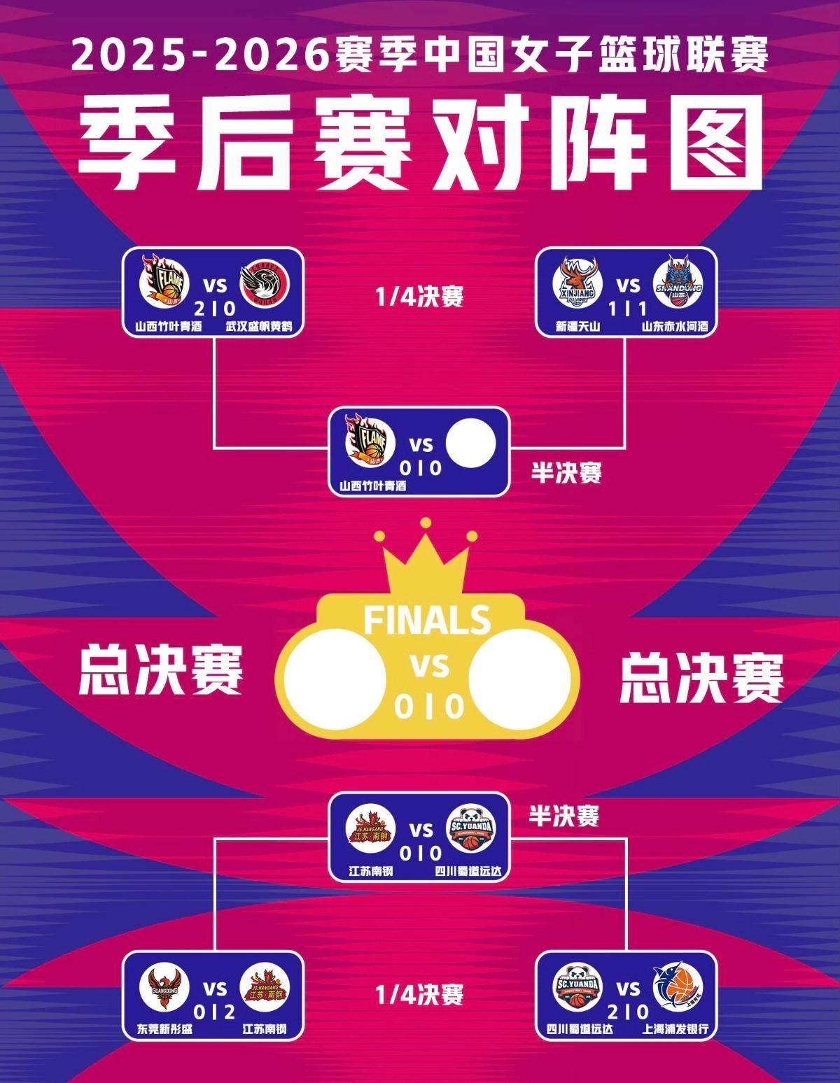 随着广东东莞女篮大比分0-2输给江苏，遗憾出局，WCBA联赛四强已出三席

四川