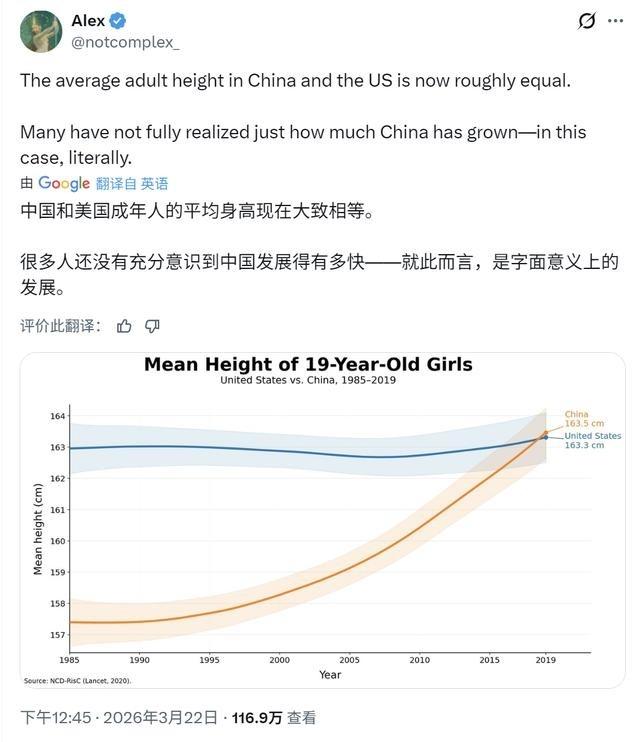 美国网友惊了：中国发展快到“人也长高”了，人均身高已追平美国
这项由非传染性疾病