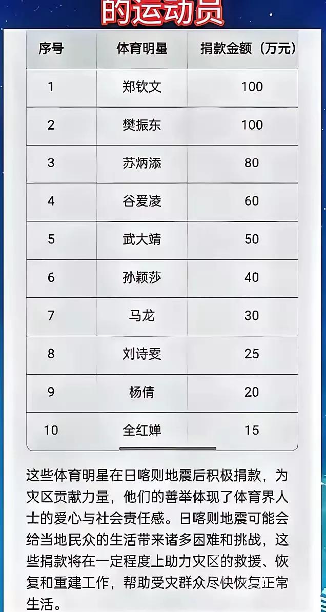 我们的运动员也都上榜了，
特别是王曼昱两批物资直接送到家。
他们的爱心同样也值得