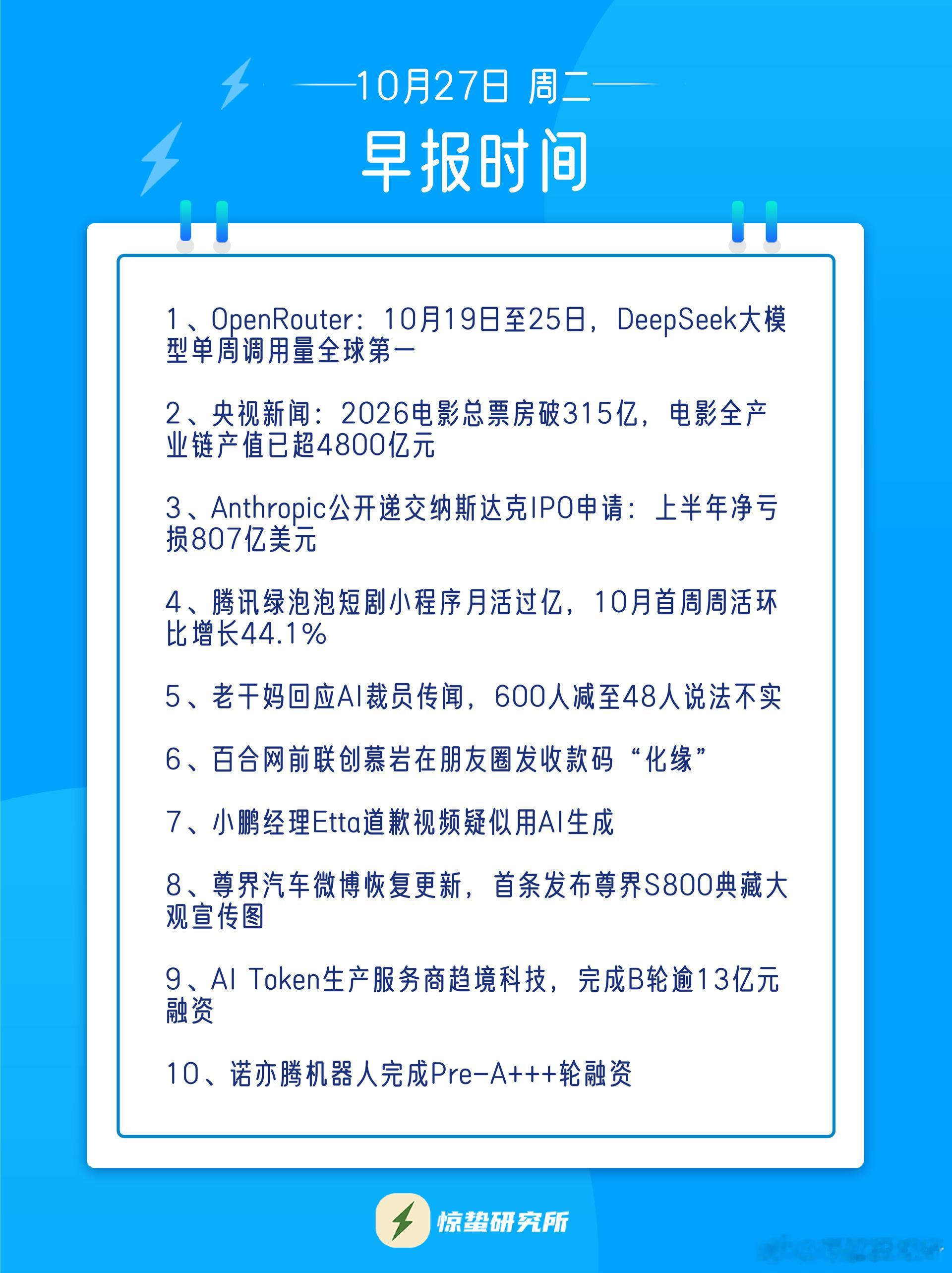 腾讯绿泡泡短剧小程序月活过亿从目前的数据表现来看，绿泡泡仍处于快速增长期。对绿泡