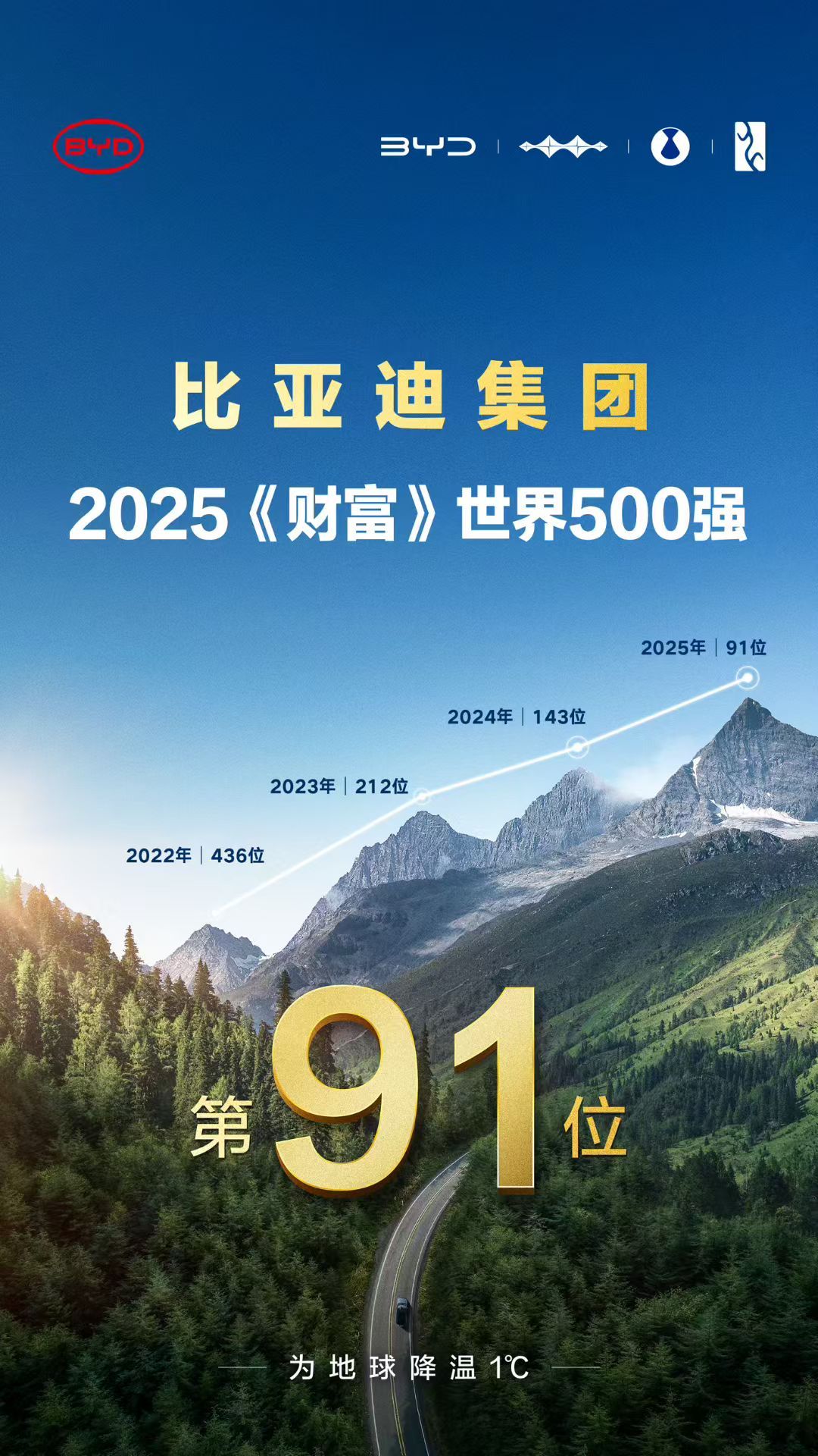 比亚迪上榜2025《财富》世界500强跃居第91位，连续4年上榜，迈入百强乘风破