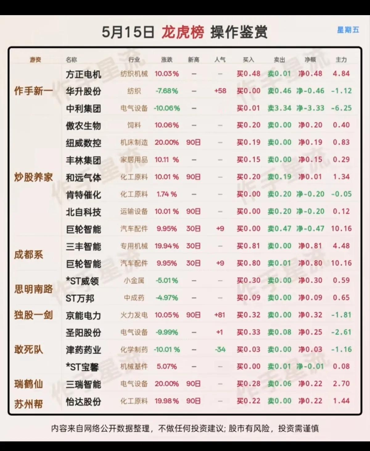 5月15日龙虎榜游资动向：各路大佬操作曝光，分化行情下谁在吃肉？
 
周五A股成
