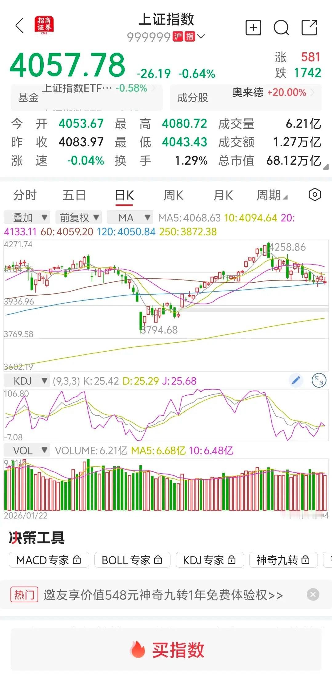 大盘缩量下跌，明天继续下跌？         大盘受外围利空消息影响，低开低走，