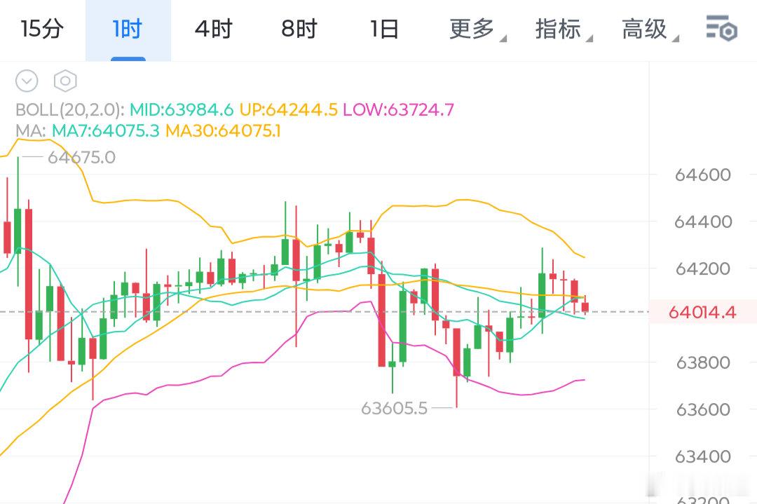 连续一周受阻的64500-64800位置想来在本周一如既往的不会突破了。下方我们