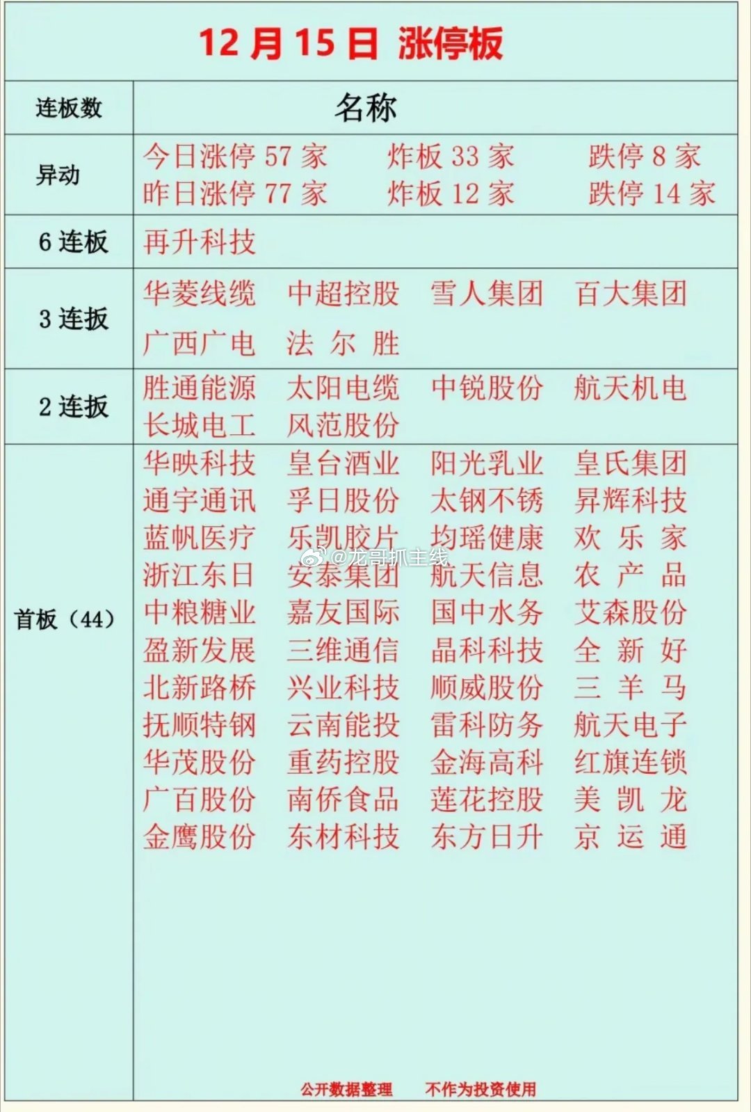 12.15周一  涨停板股票：复盘总结！今日涨停57家  炸板33家  跌停8家
