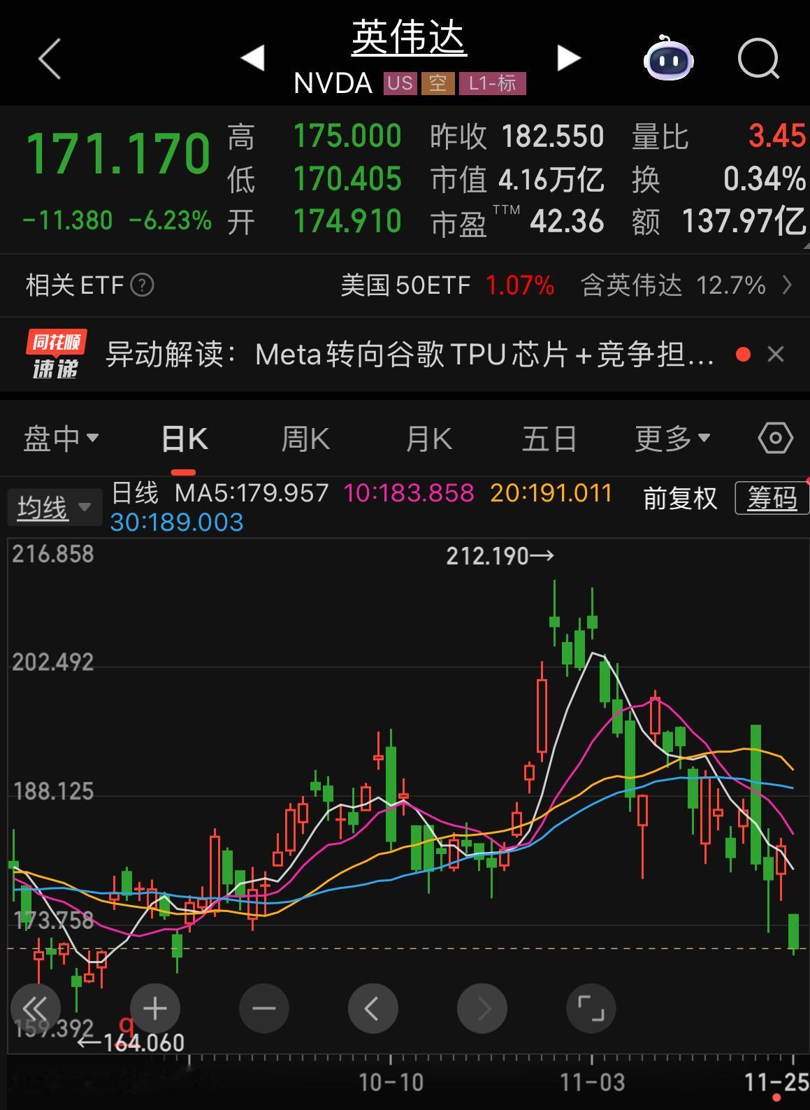 美股开盘，英伟达大跌超6%，市值蒸发超2900亿美元。

反观谷歌股价持续上扬，