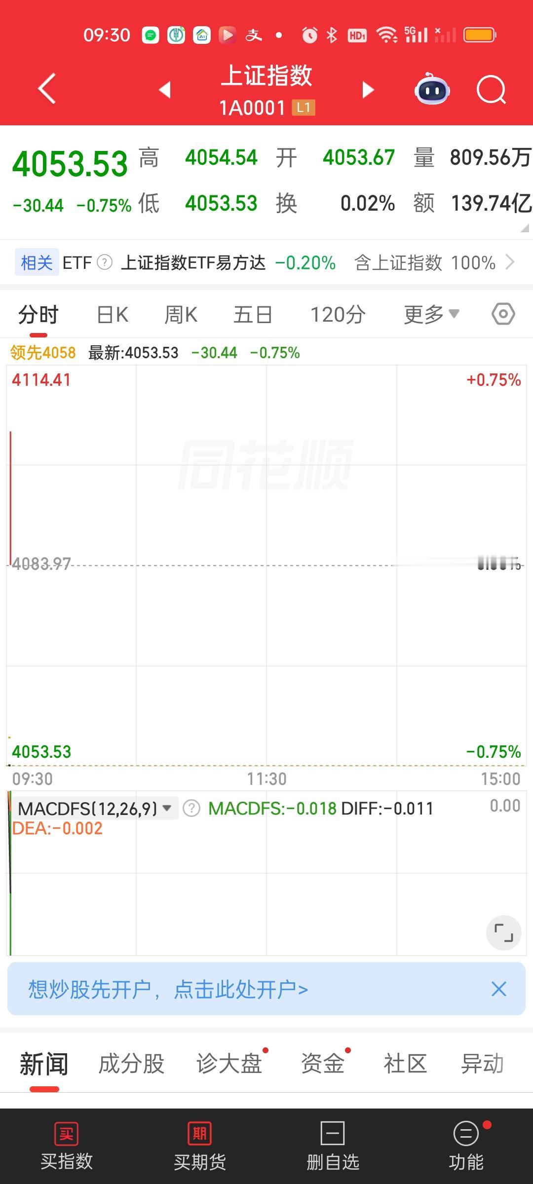 现在来看昨天晚上的提醒是不是含金量十足呢？全部精准命中！开盘也在4050点附近。