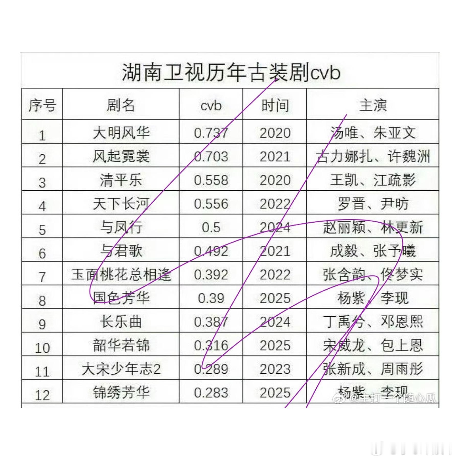 湖南卫视🥭2020年—2025年古装剧cvb排名：第一名：大明风华 0.737