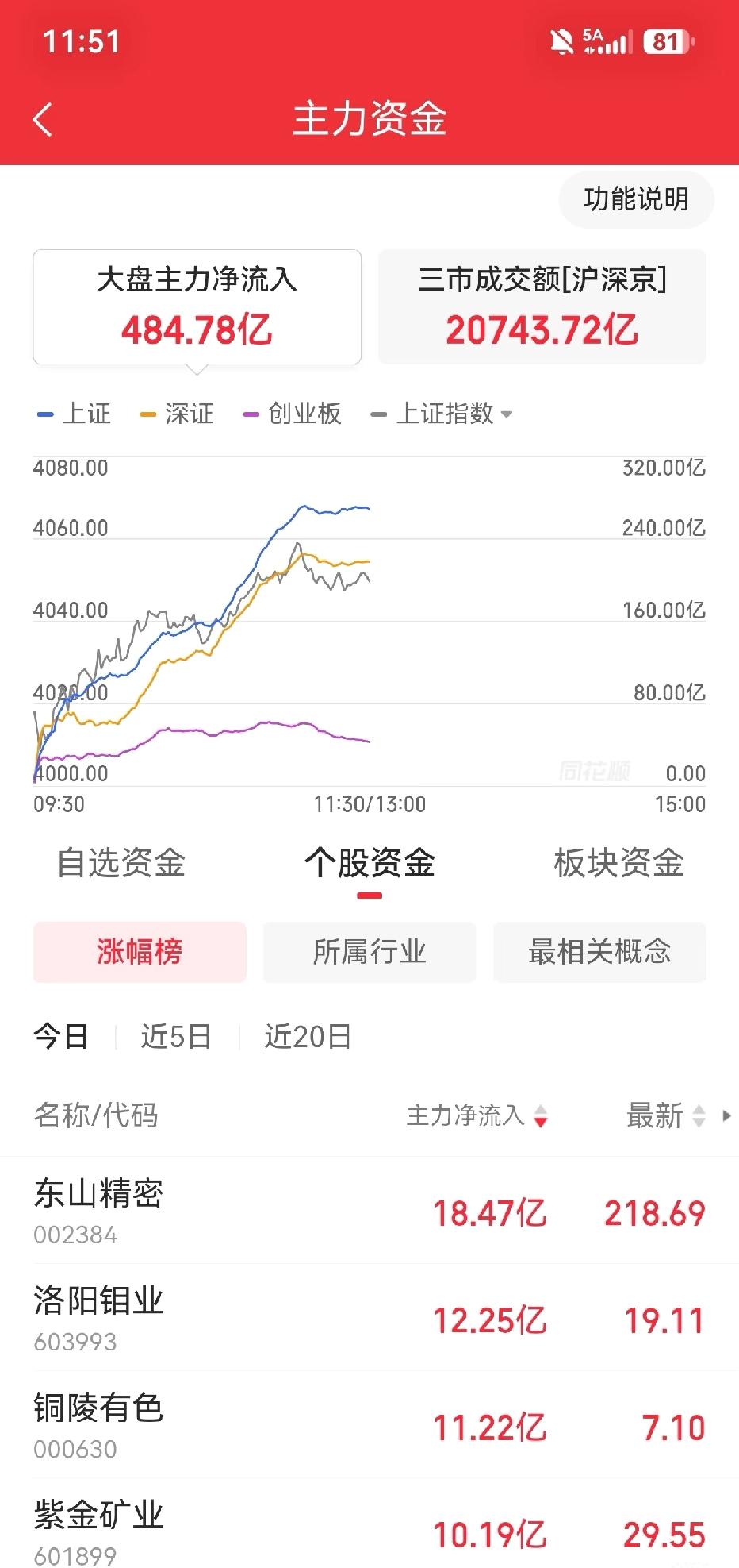 主力上午流入484亿

今天是大手笔流入了，全去老登了。看着美日韩的科技谷，我陷