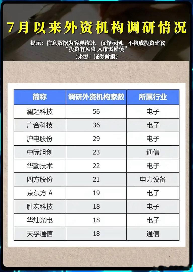外资扎堆密集调研A股，资金回流信号已然明确？进入7月之后，外资机构调研热情骤然升