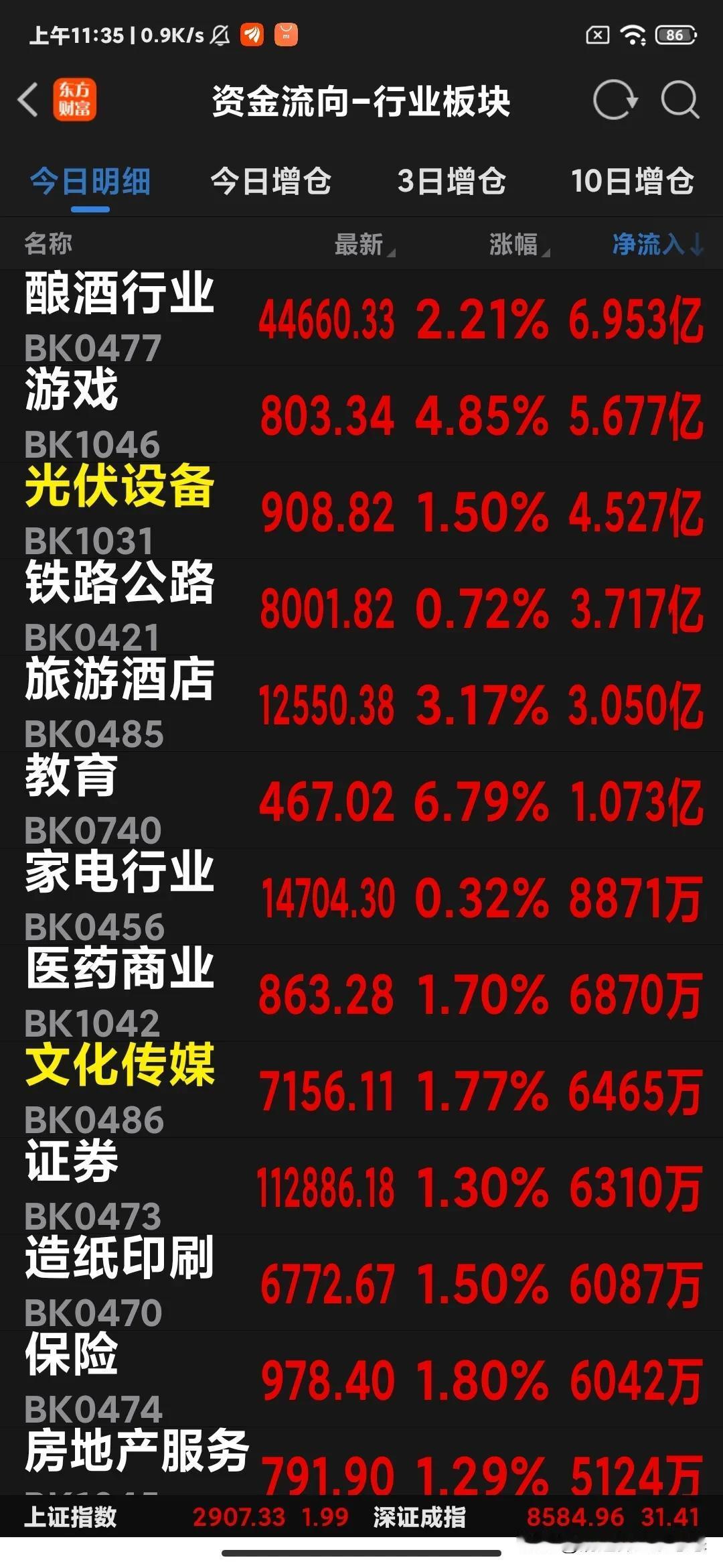 8月5日午间看盘及板块资金流入排行榜
     今天上午大盘震荡收红，两市成交额