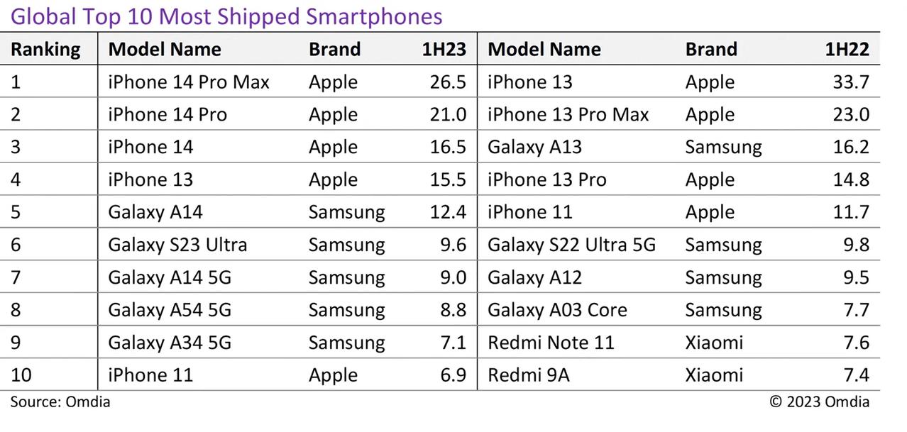 半年时间iPhone14pro max单机型销量2650万部，前十名里iPhon