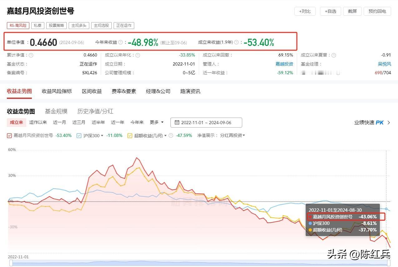 月风投资的吴悦风一周净值掉了18%，

这是典型想翻本上头了，压重仓干某支票或变