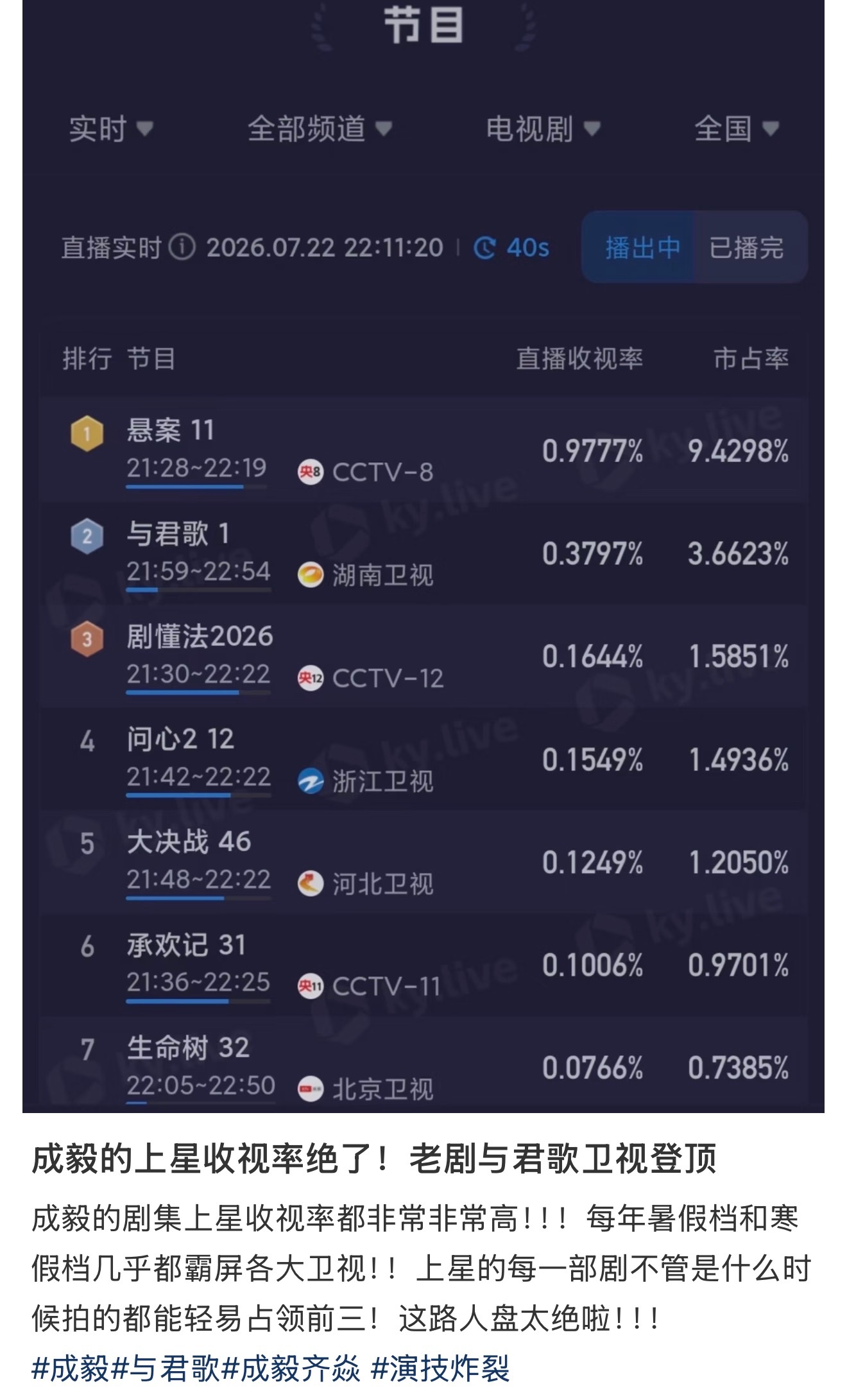 成毅  恭喜成毅《与君歌》重播 实时收视率、平均收视率同时段卫视第一登顶！ 