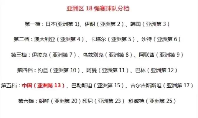 国足十八强分组预测：
上上签：
伊朗、卡塔尔、阿联酋、巴林、中国、科威特
下下签