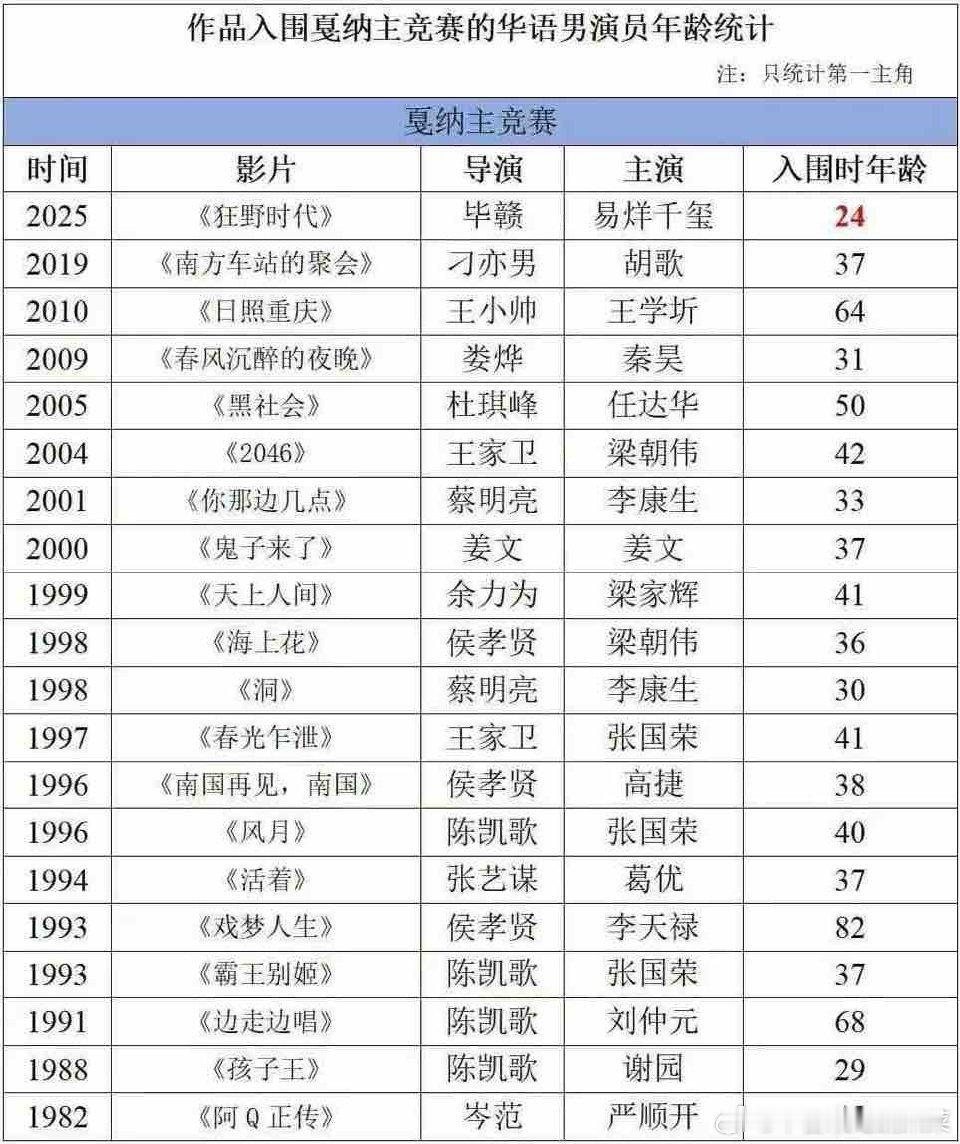 好强啊易烊千玺刷新华语男演员入围戛纳记录 ​​​