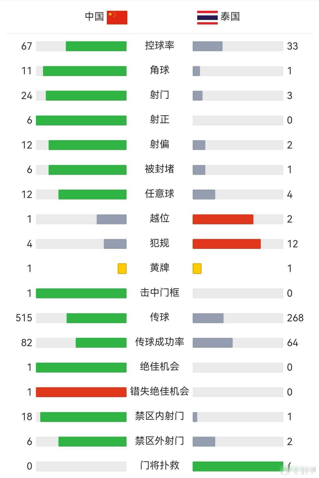 国足0-0泰国，其实除了没进球国足踢得还行。射门24-3，虽然这支泰国不算是最强