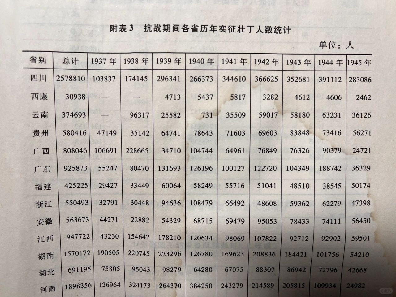 1937-1945各省实征壮丁数据：厉害了川豫湘！