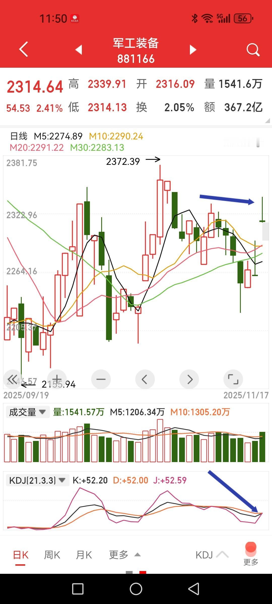 军工装备板块午间观察。

早盘跳空高开后逐级回落，并未继续大幅冲高，K线留下上影
